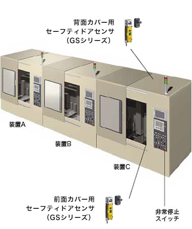 装置A,B,C、背面カバー用/全面カバー用セーフティドアセンサ（GSシリーズ）、非常停止スイッチ