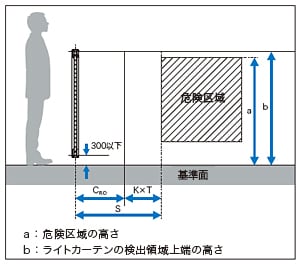 「検出領域の上方を迂回する接近（GL-Rシリーズの場合）」の図