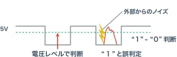 一般的なデジタル信号波形