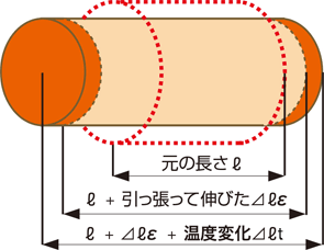 測定対象物の材質にあったひずみゲージを選ぶ