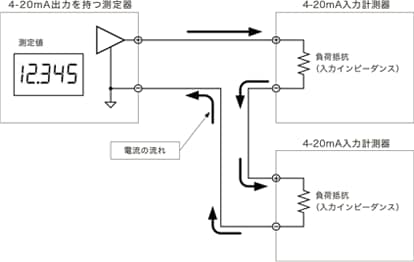 4-20mA入力を持つ計測器を使用する方法
